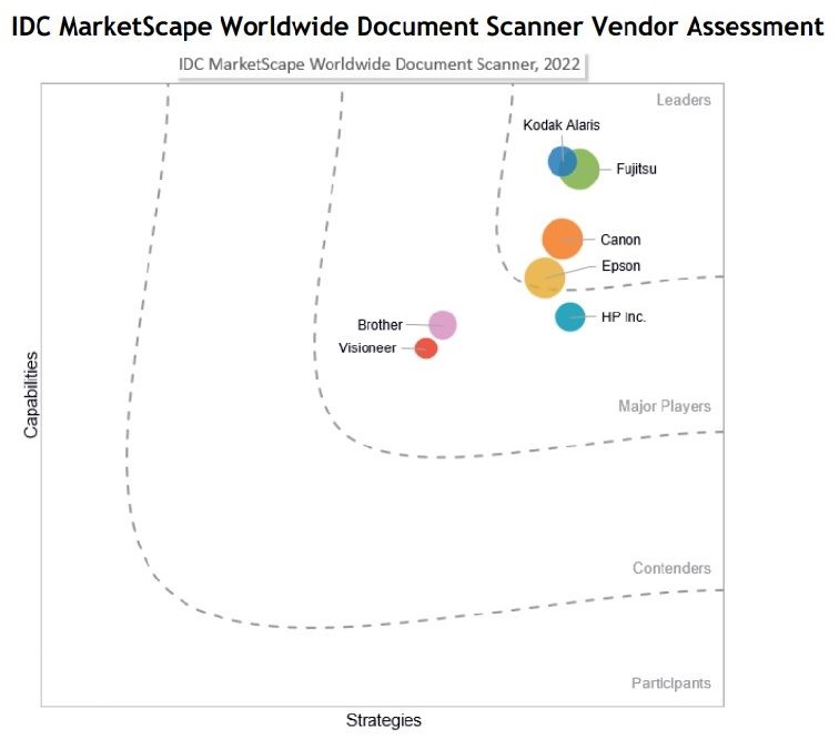 Découvrez le classement des mastodontes du scanner selon IDC et pourquoi Kodak Alaris se distingue en tant que leader.
